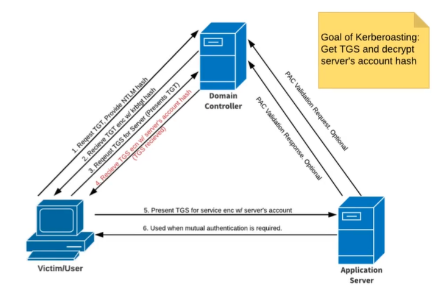 exploit_kerberoasting_principle.png