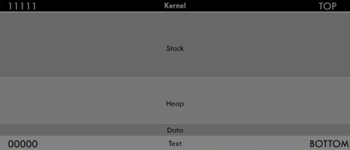 killchain-buffer_overflow-architecture-memory.png